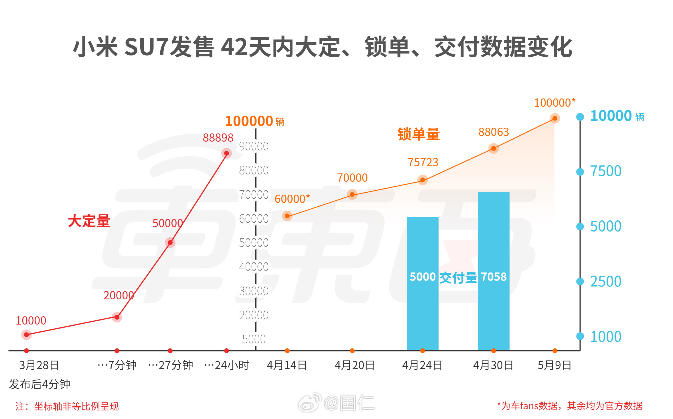 如何看待小米 SU7 上周锁单超 12k，创下单周全量新高？