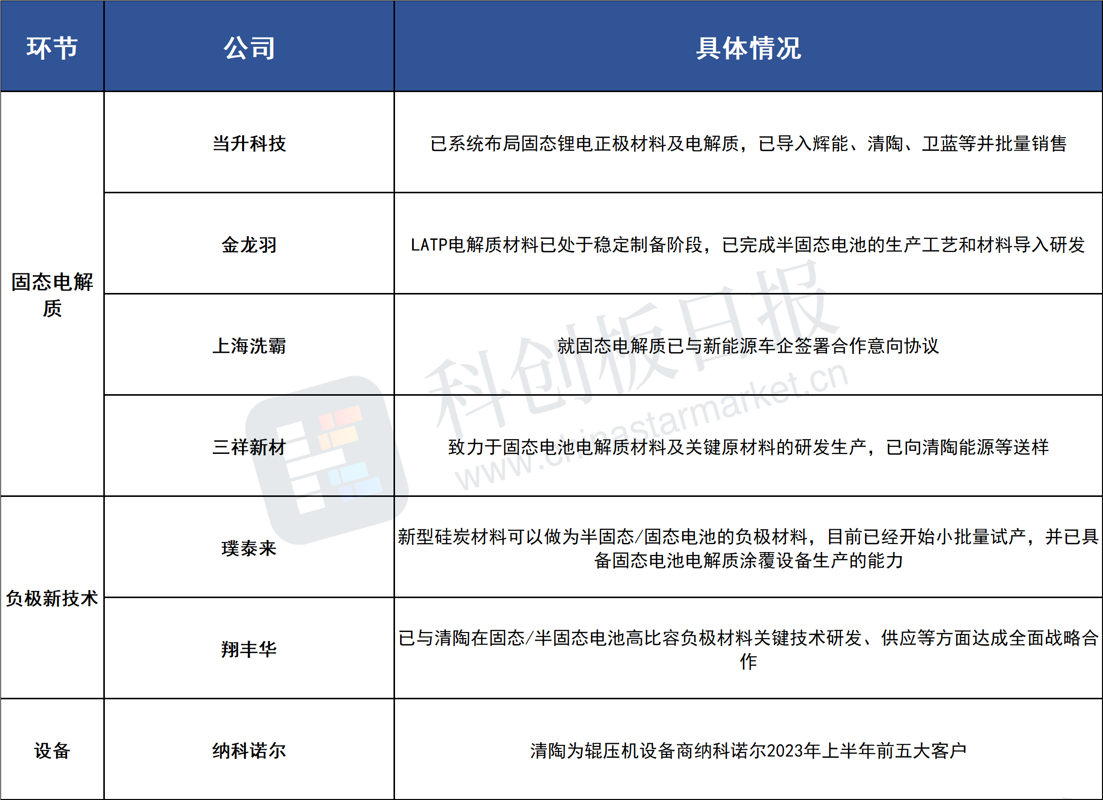 固态电池拐点何时至？