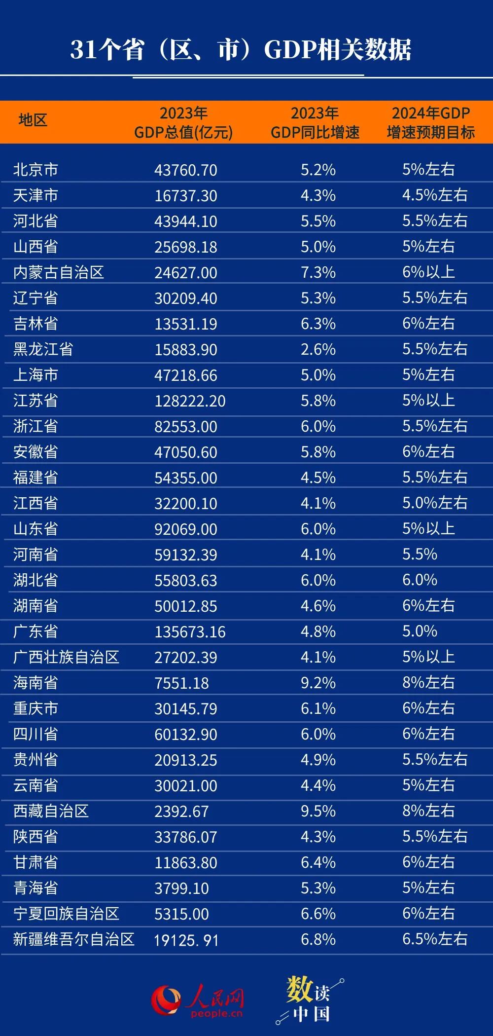 一口气看懂20XX各地GDP目标