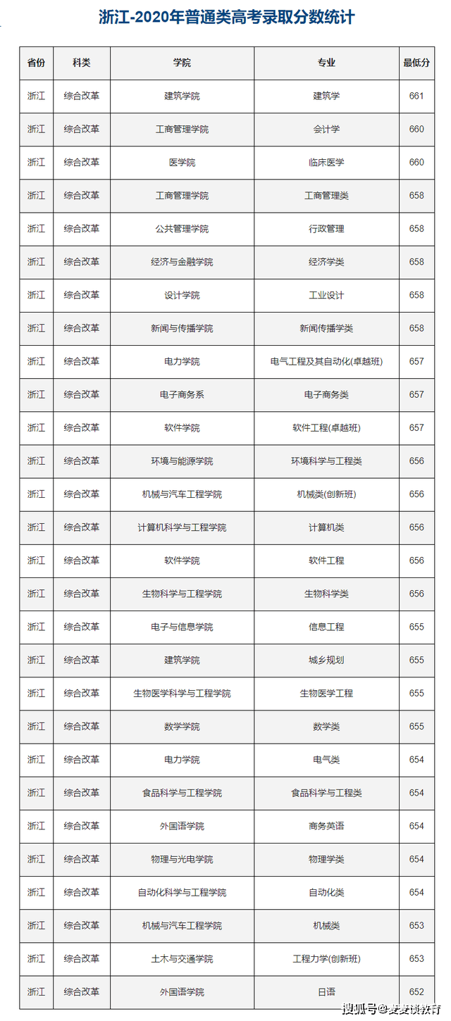 如何评价20XX年高考浙江首考？一文深度解析