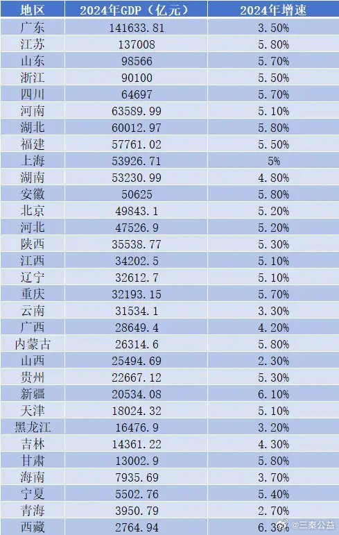 中国各省的经济蓝图展望——31省份204年GDP预测分析