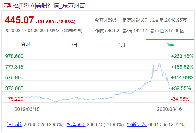 特斯拉市值骤蒸发的背后真相，不到一个月蒸发1.65万亿，未来何去何从？