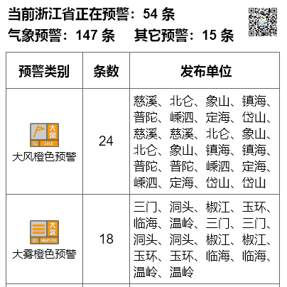 浙江气温‘跳楼式’暴跌！市民惊呼，一夜之间从盛夏跌入寒冬！