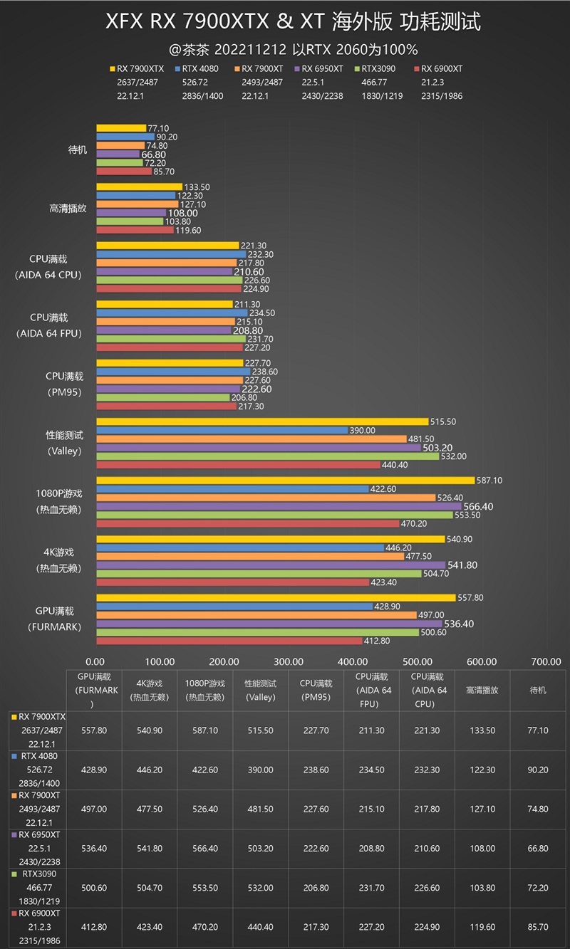 惊！AMD RX9070XT显卡性能炸裂，NVIDIA 50系惨遭碾压，A卡终于翻身了？