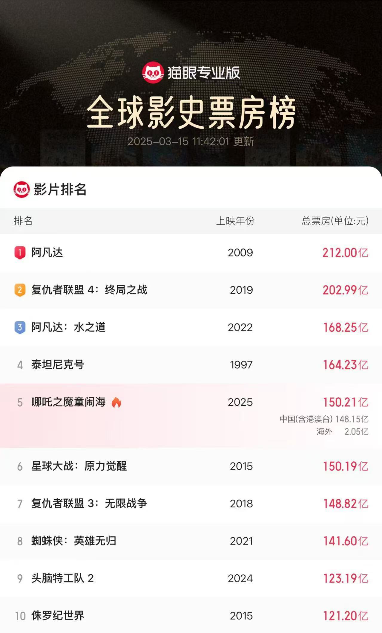 哪吒2进入全球票房榜前5