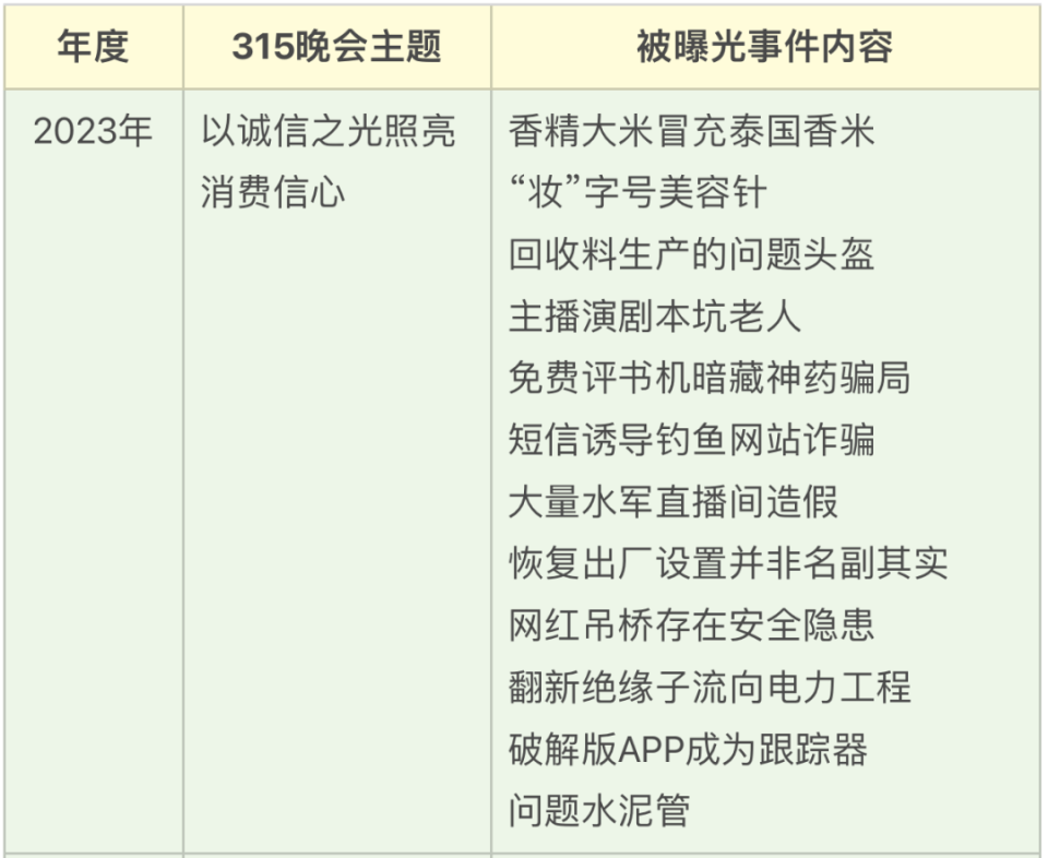 315曝光问题初步处置情况汇总