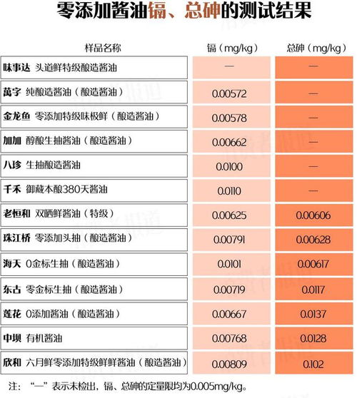 震惊！12款零添加酱油竟含镉，7款检出总砷！你家的酱油安全吗？